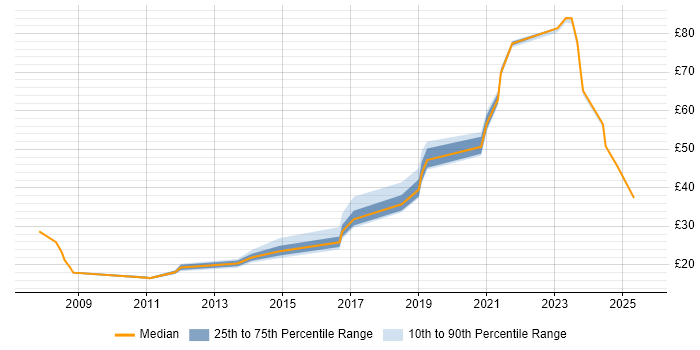 Contractor hourly rate distribution trend for jobs in Filton citing SC Cleared