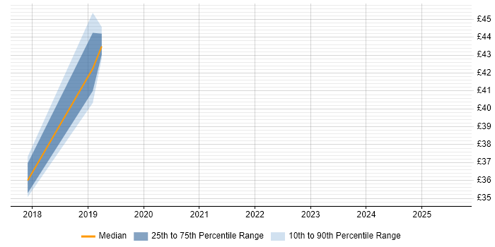 Contractor hourly rate distribution trend for jobs in Filton citing Service Management