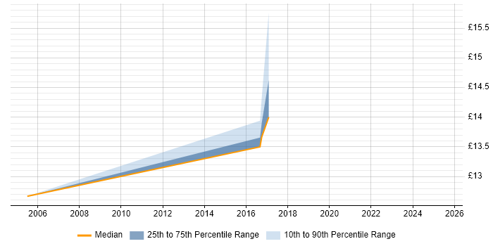 Contractor hourly rate distribution trend for jobs in Filton citing SLA