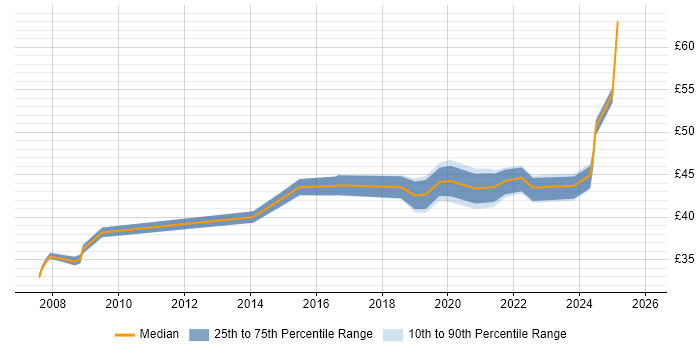 Contractor hourly rate distribution trend for jobs in Filton citing Social Skills