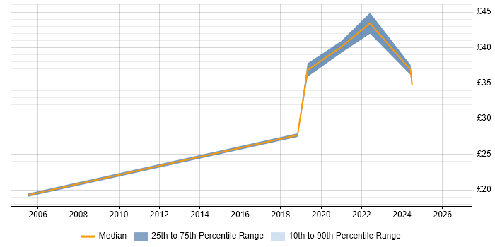 Contractor hourly rate distribution trend for jobs in Filton citing SQL