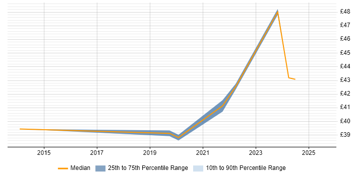 Contractor hourly rate distribution trend for jobs in Filton citing Stakeholder Management