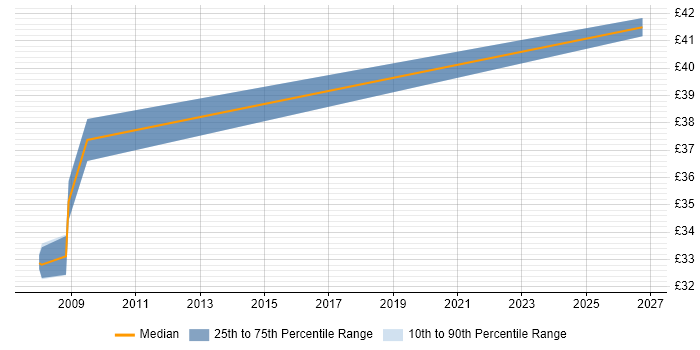Contractor hourly rate distribution trend for jobs in Filton citing Technical Analysis