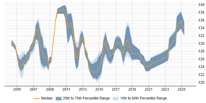 Contractor hourly rate distribution trend for jobs in Gloucestershire citing Finance