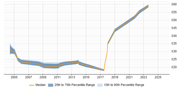 Contractor hourly rate distribution trend for jobs in Gloucestershire citing Firewall