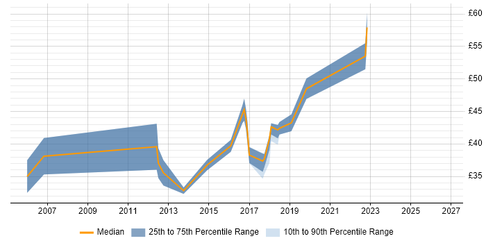 Contractor hourly rate distribution trend for jobs in Gloucestershire citing Firmware