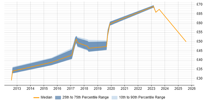 Contractor hourly rate distribution trend for jobs in Gloucestershire citing Git