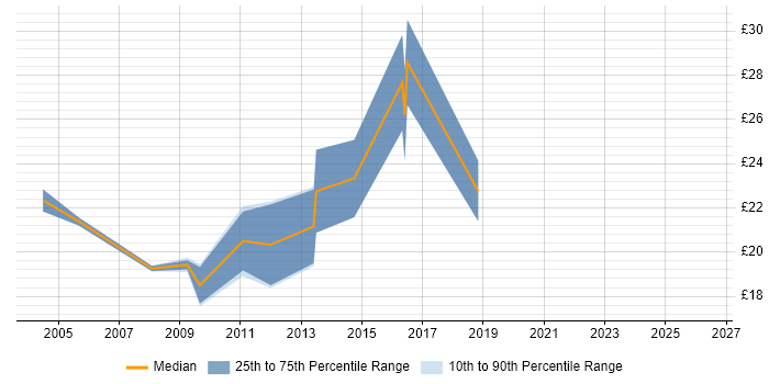 Contractor hourly rate distribution trend for 3rd Line Support job vacancies in Gloucester