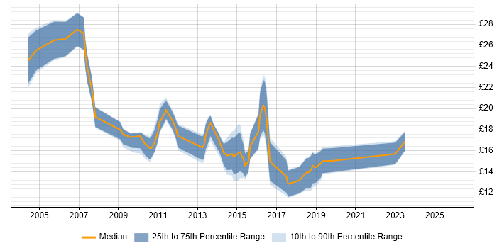 Contractor hourly rate distribution trend for jobs in Gloucester citing Active Directory