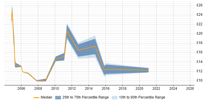 Contractor hourly rate distribution trend for Administrator job vacancies in Gloucester