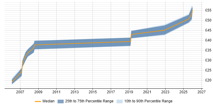 Contractor hourly rate distribution trend for jobs in Gloucester citing Aerospace
