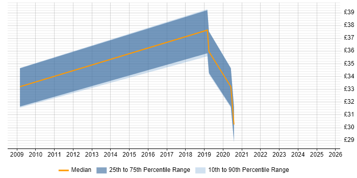 Contractor hourly rate distribution trend for jobs in Gloucester citing Agile Contractor hourly rate distribution trend for jobs in Gloucester citing Agile