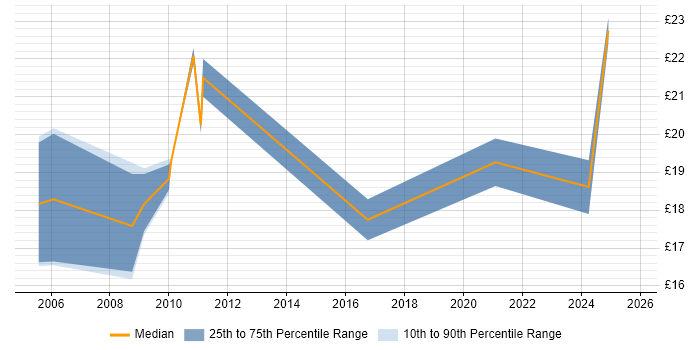 Contractor hourly rate distribution trend for jobs in Gloucester citing Analytical Skills Contractor hourly rate distribution trend for jobs in Gloucester citing Analytical Skills