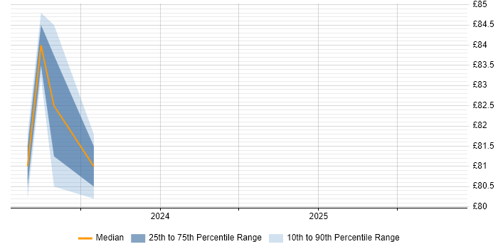 Contractor hourly rate distribution trend for jobs in Gloucester citing Apache Spark