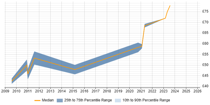 Contractor hourly rate distribution trend for Architect job vacancies in Gloucester Contractor hourly rate distribution trend for Architect job vacancies in Gloucester