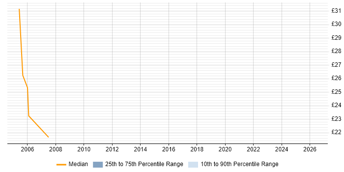 Contractor hourly rate distribution trend for Author job vacancies in Gloucester
