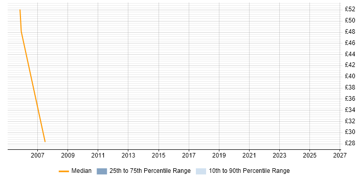 Contractor hourly rate distribution trend for jobs in Gloucester citing BC Cleared