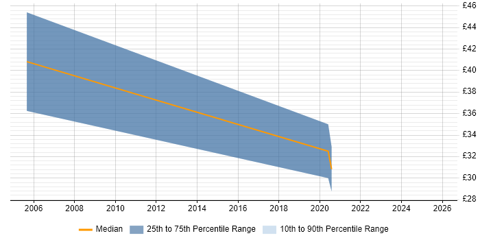 Contractor hourly rate distribution trend for jobs in Gloucester citing Budget Management