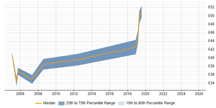 Contractor hourly rate distribution trend for jobs in Gloucester citing C