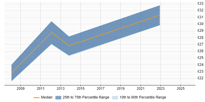 Contractor hourly rate distribution trend for jobs in Gloucester citing CAD
