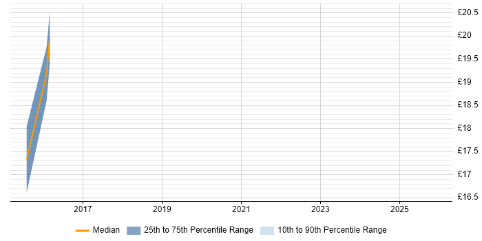 Contractor hourly rate distribution trend for jobs in Gloucester citing CCNA