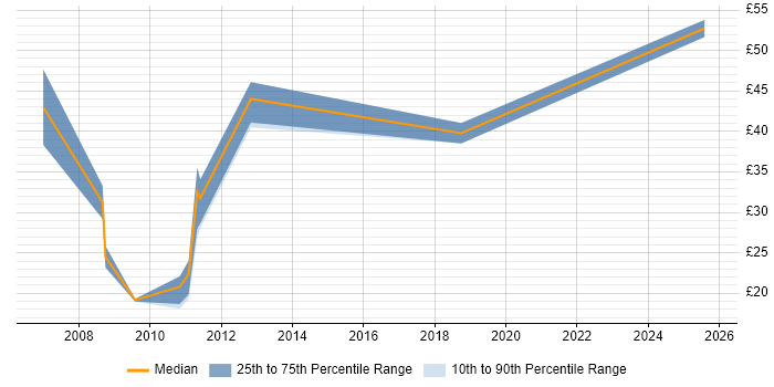Contractor hourly rate distribution trend for jobs in Gloucester citing Change Management
