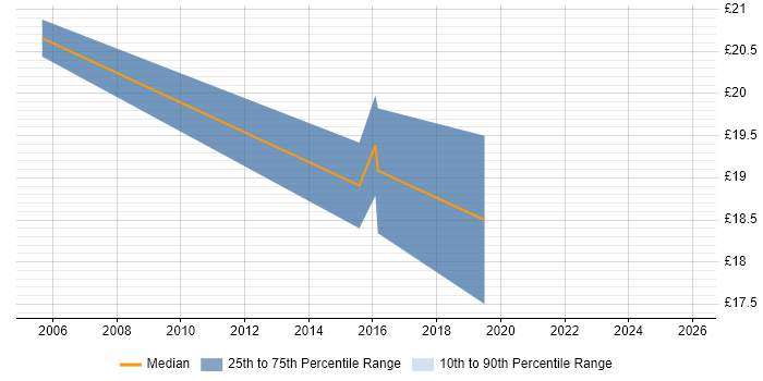 Contractor hourly rate distribution trend for jobs in Gloucester citing Cisco Certification