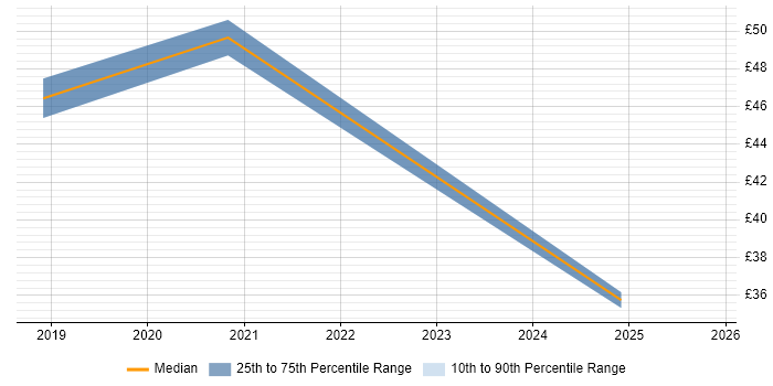 Contractor hourly rate distribution trend for jobs in Gloucester citing Collaborative Working