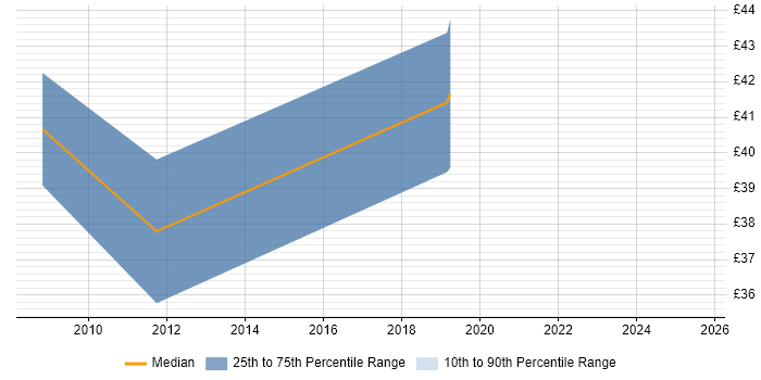 Contractor hourly rate distribution trend for jobs in Gloucester citing Configuration Management Contractor hourly rate distribution trend for jobs in Gloucester citing Configuration Management