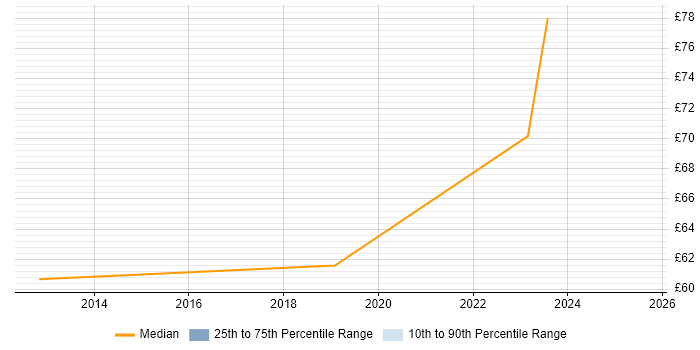 Contractor hourly rate distribution trend for Consultant job vacancies in Gloucester