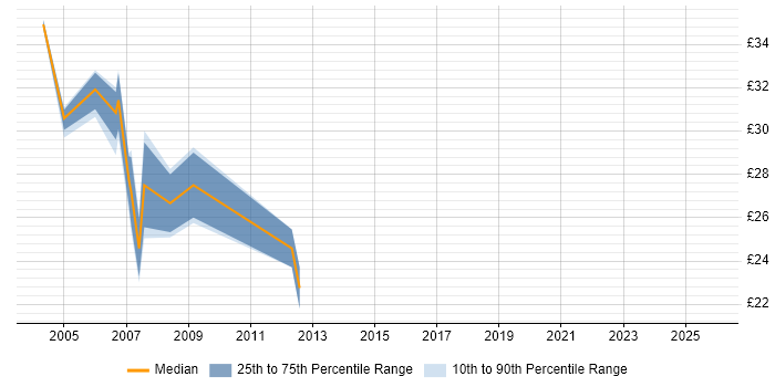 Contractor hourly rate distribution trend for jobs in Gloucester citing C#
