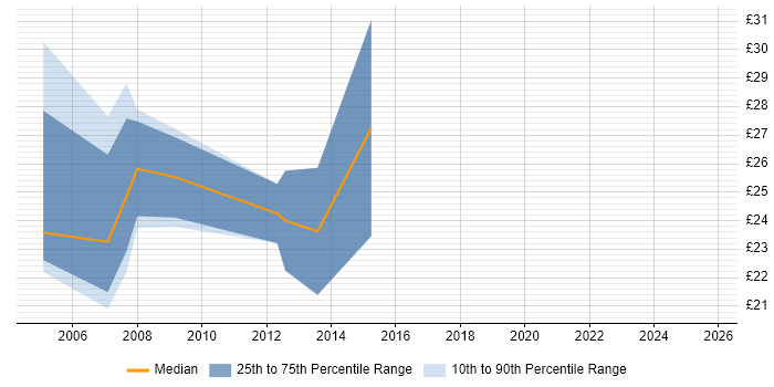 Contractor hourly rate distribution trend for jobs in Gloucester citing CSS