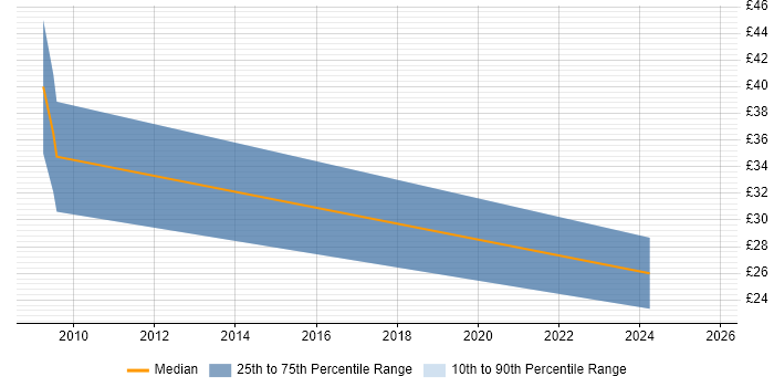 Contractor hourly rate distribution trend for jobs in Gloucester citing Data Extraction Contractor hourly rate distribution trend for jobs in Gloucester citing Data Extraction