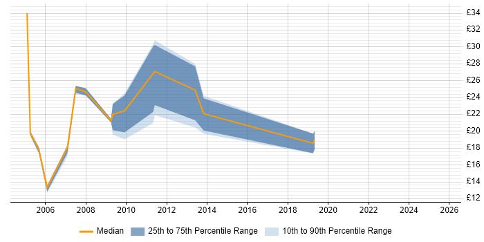 Contractor hourly rate distribution trend for jobs in Gloucester citing Degree