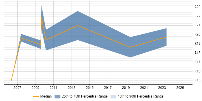 Contractor hourly rate distribution trend for jobs in Gloucester citing Dell