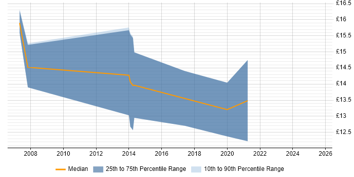 Contractor hourly rate distribution trend for Deployment Engineer job vacancies in Gloucester
