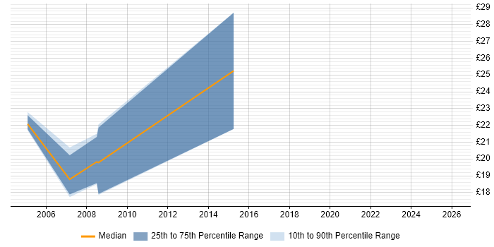 Contractor hourly rate distribution trend for Designer job vacancies in Gloucester