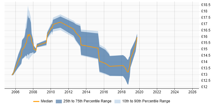 Contractor hourly rate distribution trend for Desktop Engineer job vacancies in Gloucester