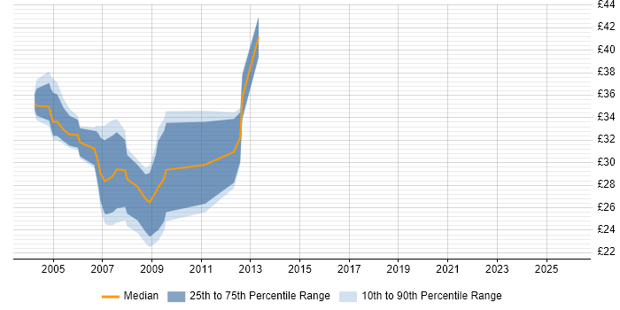 Contractor hourly rate distribution trend for Developer job vacancies in Gloucester