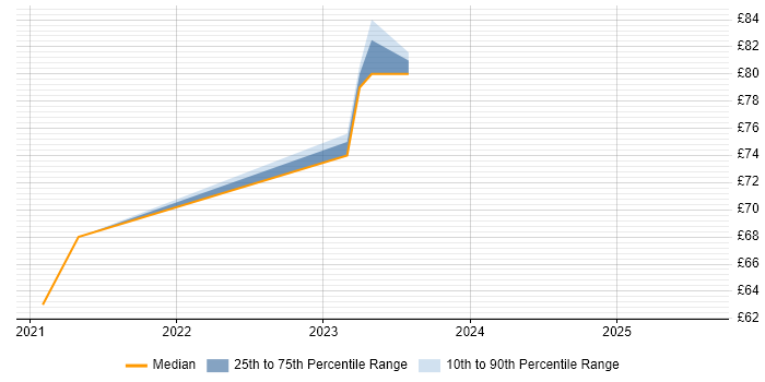 Contractor hourly rate distribution trend for jobs in Gloucester citing DevOps Contractor hourly rate distribution trend for jobs in Gloucester citing DevOps