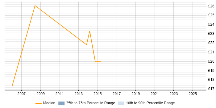 Contractor hourly rate distribution trend for jobs in Gloucester citing DHCP