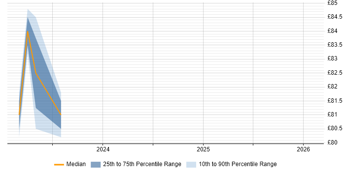 Contractor hourly rate distribution trend for jobs in Gloucester citing Docker