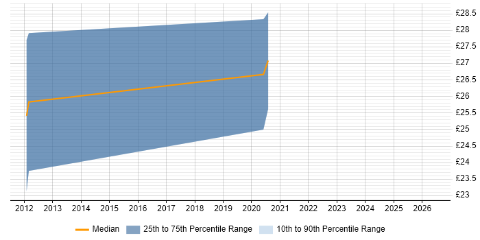 Contractor hourly rate distribution trend for jobs in Gloucester citing Document Management