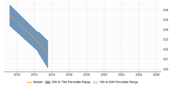 Contractor hourly rate distribution trend for jobs in Gloucester citing .NET Framework