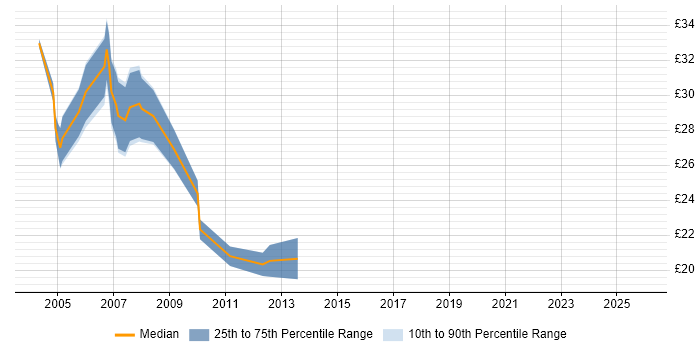Contractor hourly rate distribution trend for jobs in Gloucester citing .NET