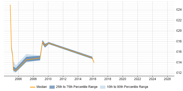 Contractor hourly rate distribution trend for jobs in Gloucester citing Driving Licence