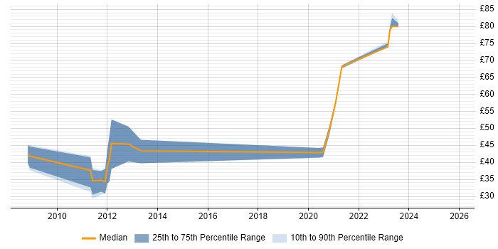 Contractor hourly rate distribution trend for jobs in Gloucester citing DV Cleared