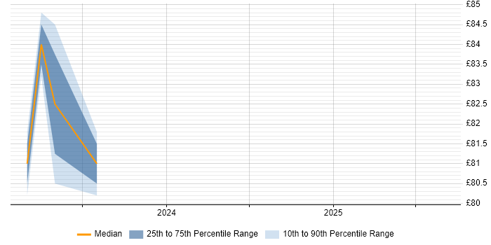 Contractor hourly rate distribution trend for jobs in Gloucester citing Elastic Stack