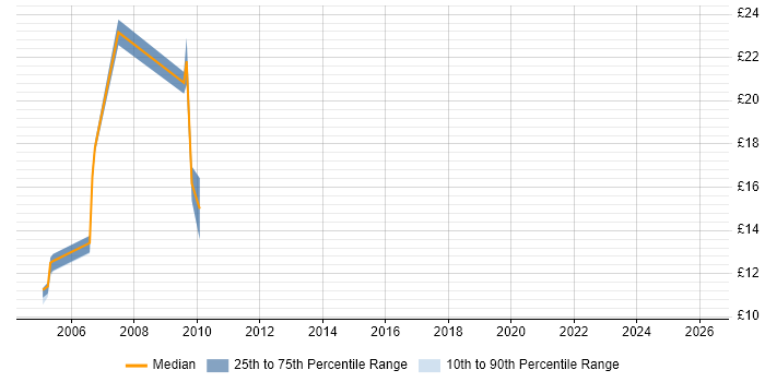 Contractor hourly rate distribution trend for Field Engineer job vacancies in Gloucester