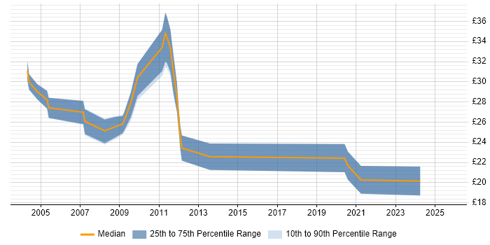Contractor hourly rate distribution trend for jobs in Gloucester citing Finance